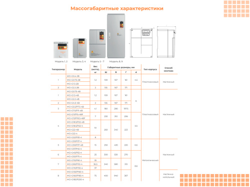 00041034 Частотный преобразователь INSTART MCI-G7.5/P11-4B+MCI-FM, 380В, 7,5кВт, 17А фото 7