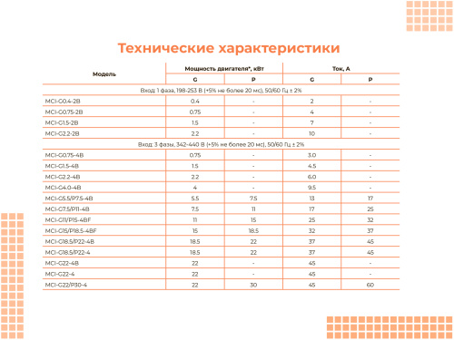00041034 Частотный преобразователь INSTART MCI-G7.5/P11-4B+MCI-FM, 380В, 7,5кВт, 17А фото 5